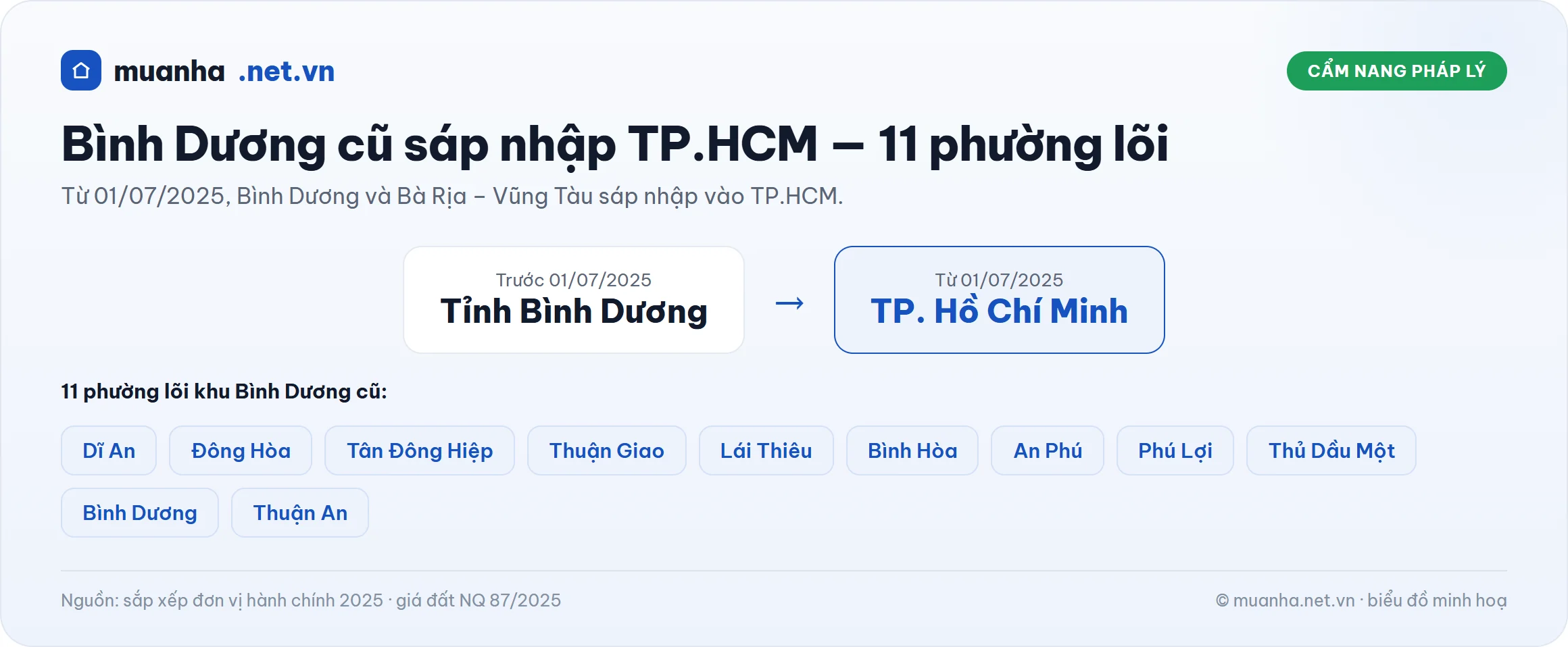 Infographic Bình Dương cũ sáp nhập TP.HCM với 11 phường lõi từ ngày 01/07/2025