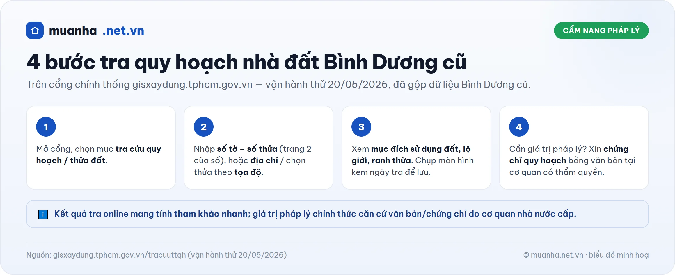 Infographic 4 bước tra quy hoạch nhà đất trên cổng GIS gisxaydung.tphcm.gov.vn