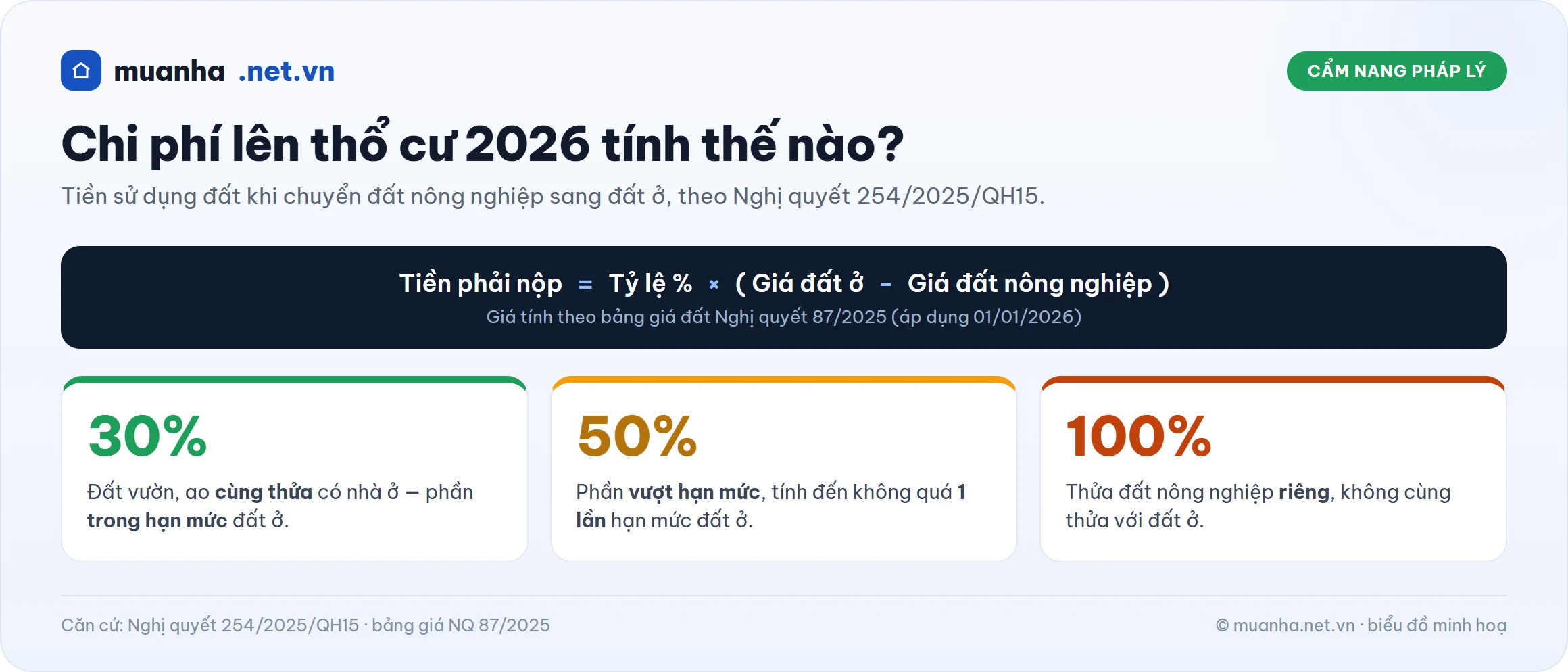 Infographic ba mức thu tiền lên thổ cư 2026 (30%, 50%, 100%) theo Nghị quyết 254/2025