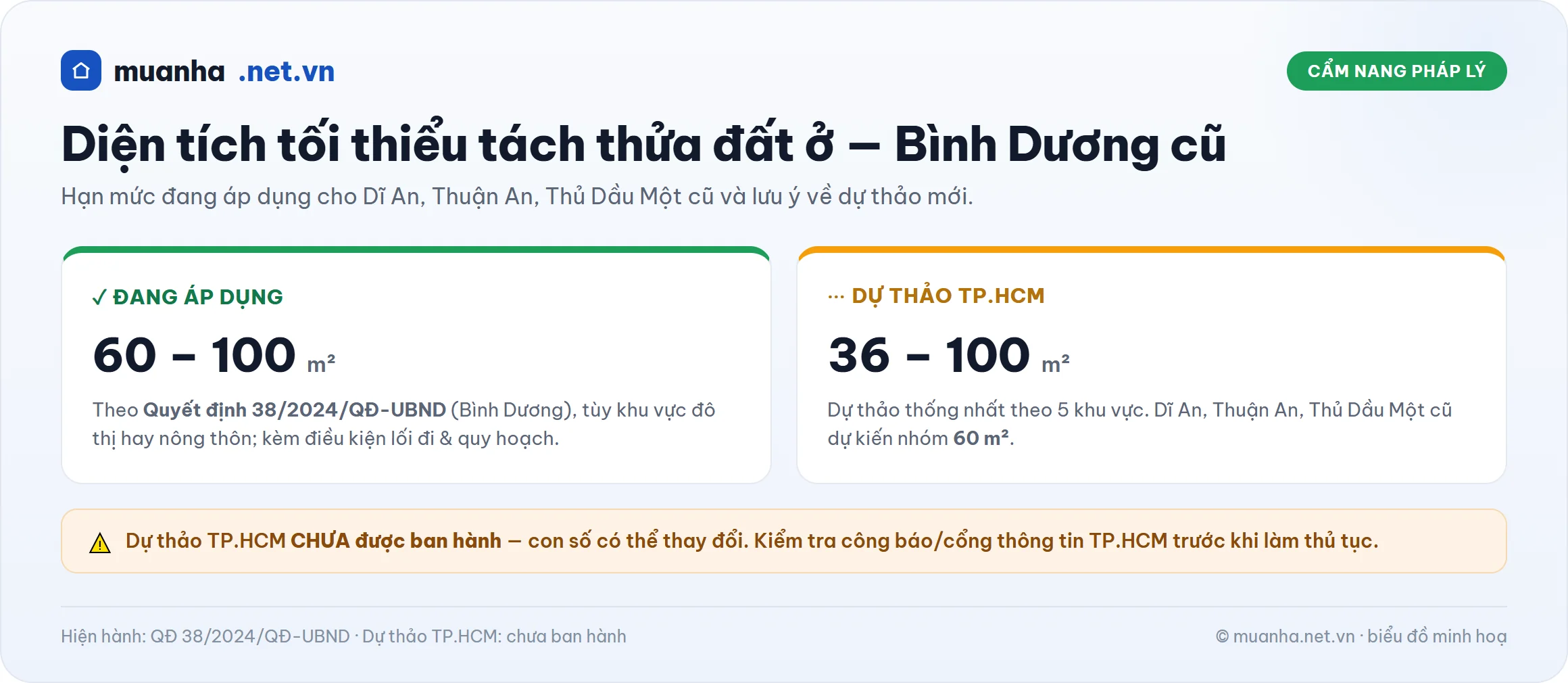 Infographic diện tích tối thiểu tách thửa đất ở Bình Dương cũ: 60–100 m² theo QĐ 38/2024, dự thảo 36–100 m²