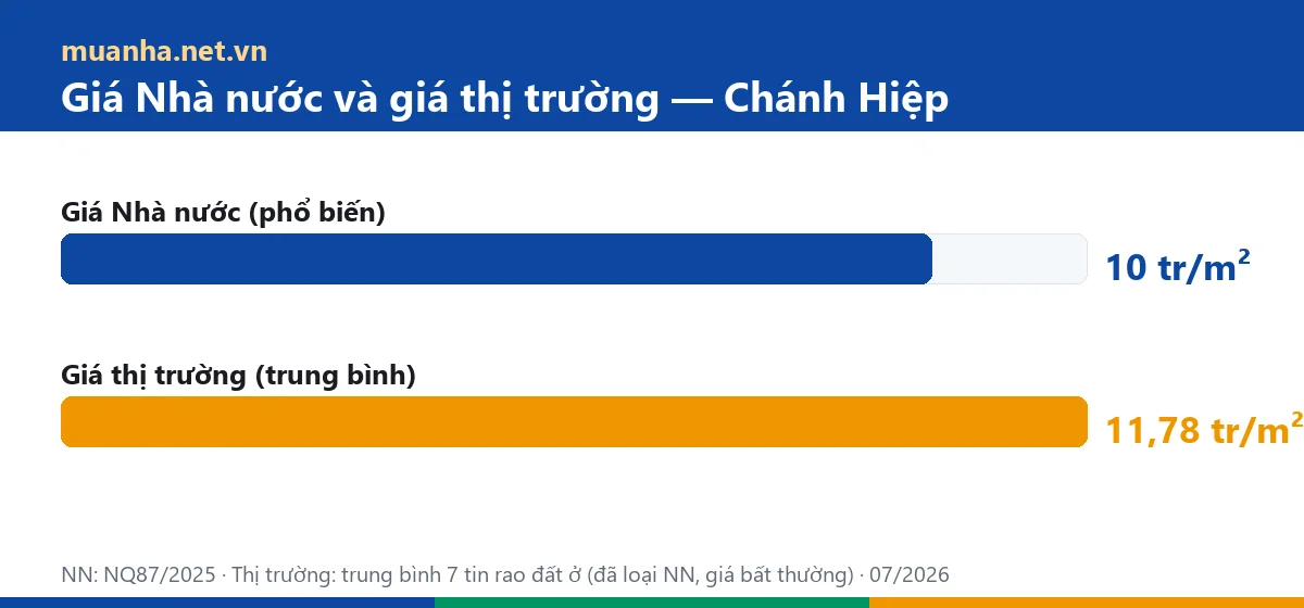 Biểu đồ so sánh giá đất Nhà nước và giá thị trường phường Chánh Hiệp 2026 — muanha.net.vn