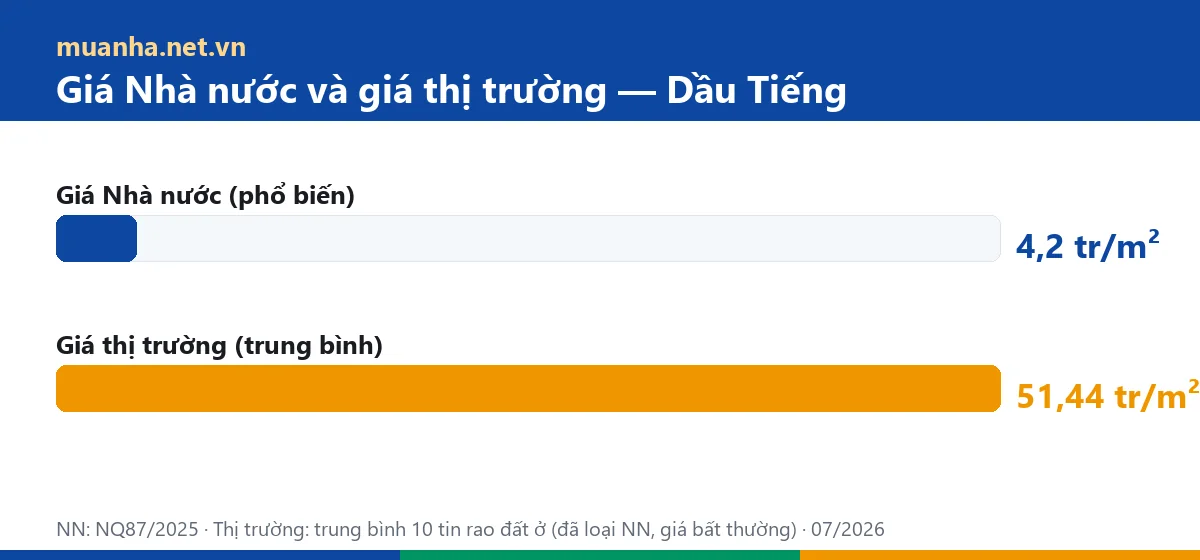 Biểu đồ so sánh giá đất Nhà nước và giá thị trường phường Dầu Tiếng 2026 — muanha.net.vn