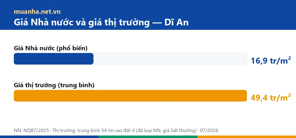 Biểu đồ so sánh giá đất Nhà nước và giá thị trường phường Dĩ An 2026 — muanha.net.vn