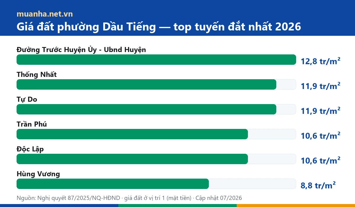 Biểu đồ giá đất top tuyến đắt nhất phường Dầu Tiếng 2026 theo Nghị quyết 87 — muanha.net.vn