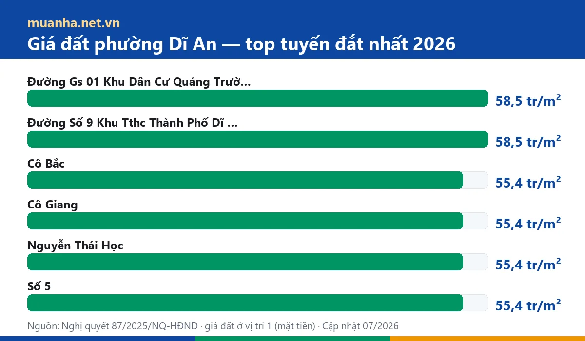 Biểu đồ giá đất top tuyến đắt nhất phường Dĩ An 2026 theo Nghị quyết 87 — muanha.net.vn