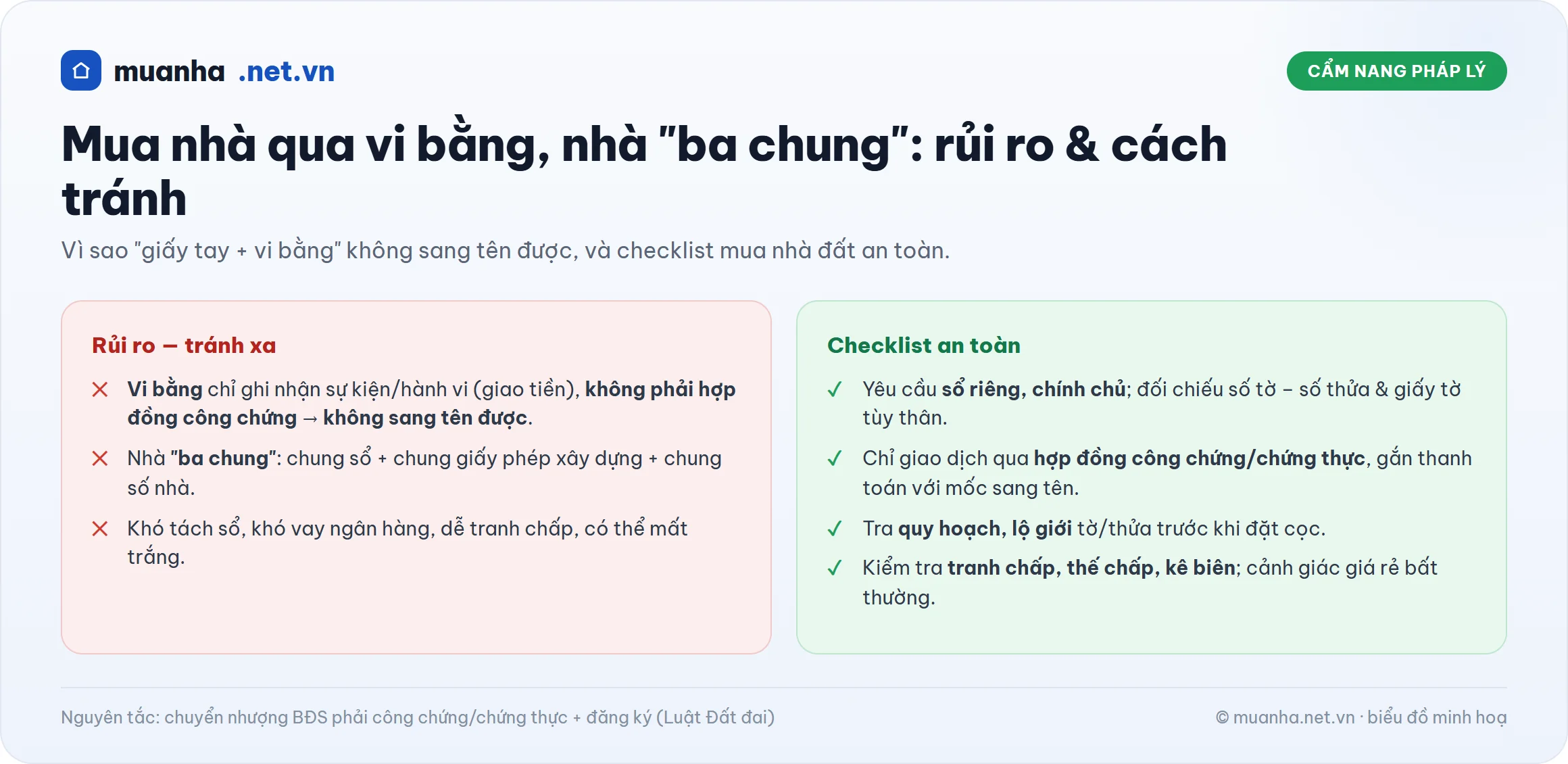 Infographic rủi ro mua nhà qua vi bằng, nhà ba chung và checklist mua nhà đất an toàn