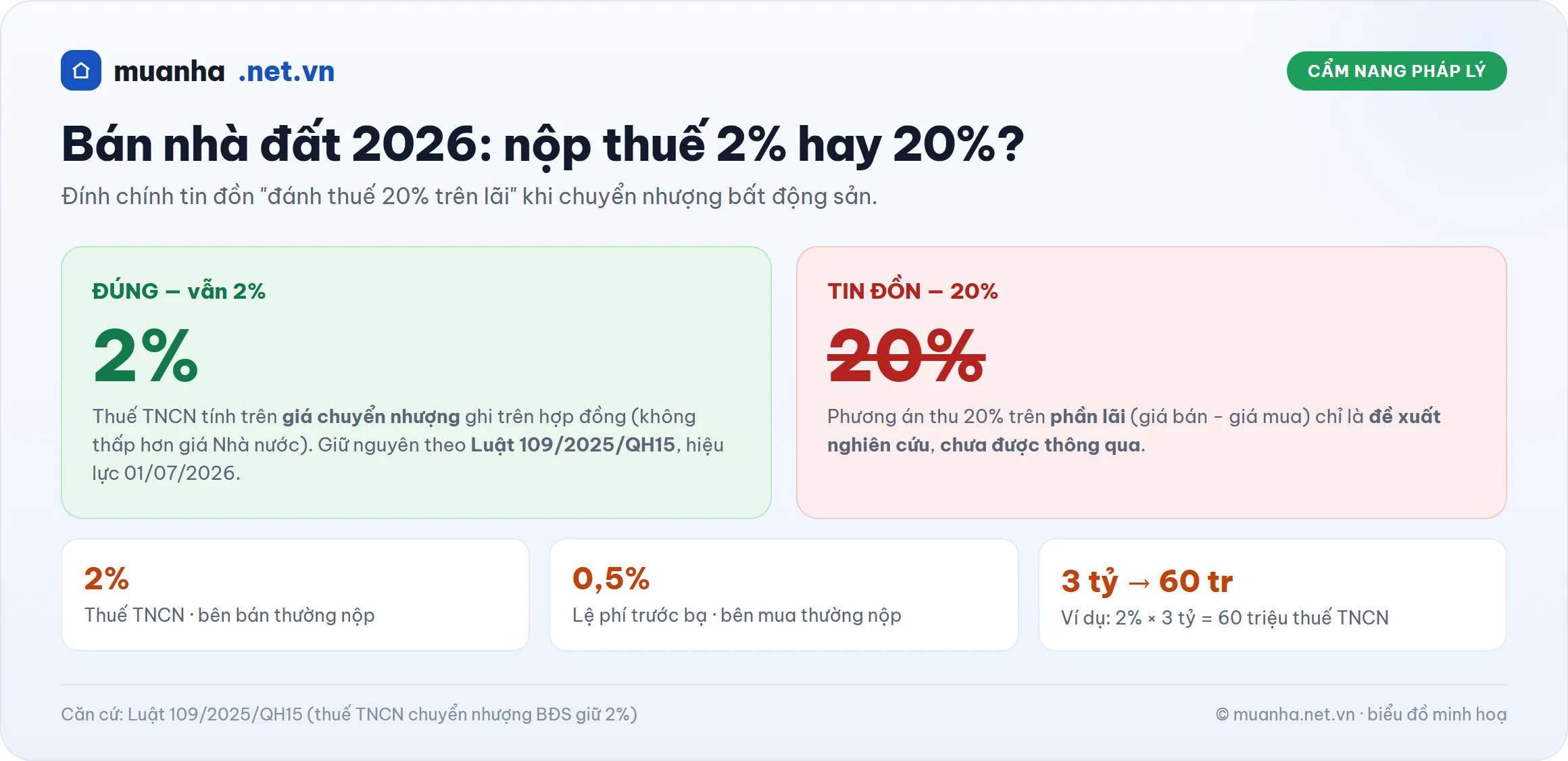 Infographic thuế bán nhà đất 2026 vẫn 2% trên giá chuyển nhượng theo Luật 109/2025, không phải 20% trên lãi